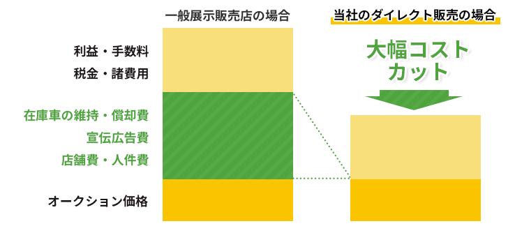 理由1　不要なコストを削減