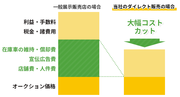 理由1　不要なコストを削減